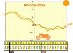 Décès 20 motocyclistes supplémentaires par rapport à octobre 2012
