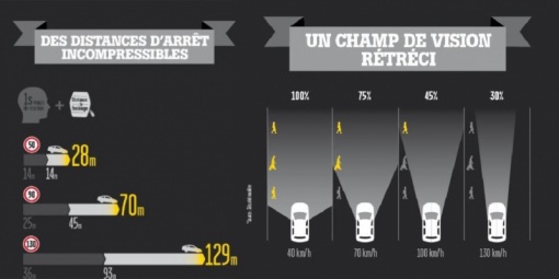 Distances d'arrêt incompressibles et réduction du champ de vision