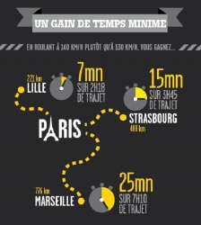 Un gain de temps limité