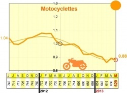 taux de mortalité deux roues en mai