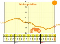 La mortalité des motards repart à la hausse depuis 2 mois