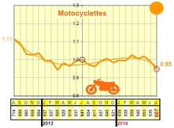 Baisse de 12% de la mortalité sur les routes en juillet