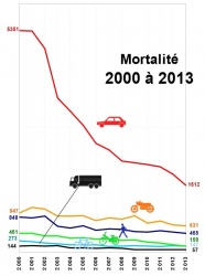 Baisse de 10,5% de la mortalité routière en 2013