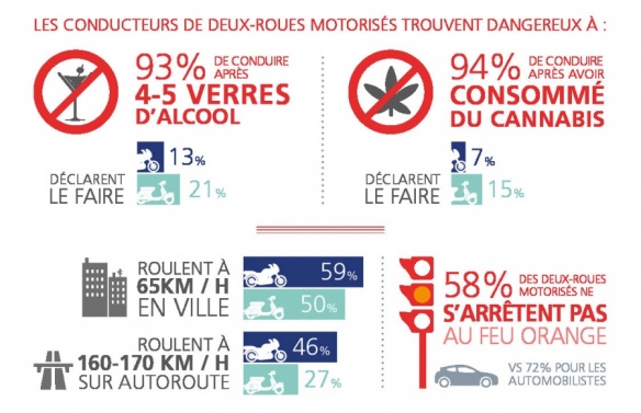 Motards et scootéristes sont inégaux face aux comportements à risques