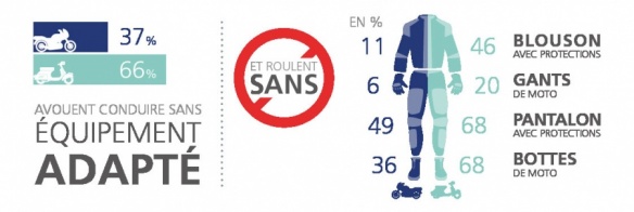Les scootéristes roulent majoritairement sans équipement adapté