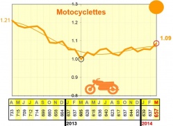 La mortalité des motards revient au même niveau qu'en octobre 2012
