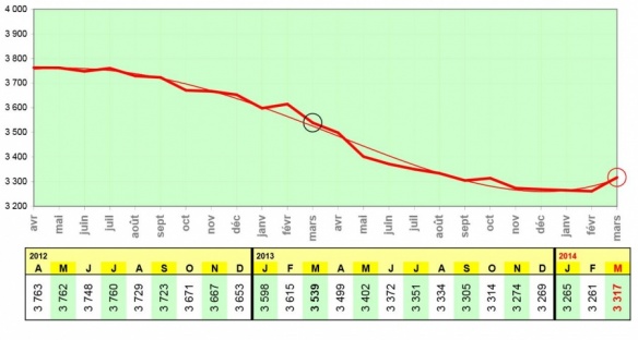 Evolution de la mortalité sur 12 mois glissants - Données : ONISR