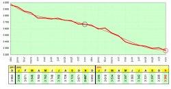 Baisse de la mortalité routière de 11% en 2013