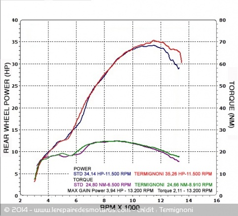 Ligne d'échappement Termignoni pour Honda CRF250R