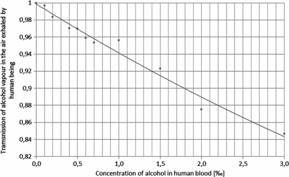 Transmission de l'alcool dans l'air