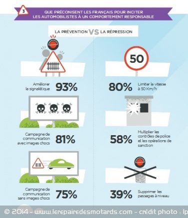 Actions préconisées pour les passages à niveau