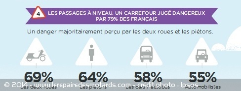 perception du danger aux abords d'un passage à niveau