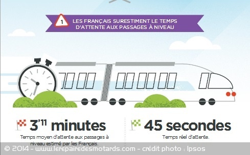 Perception du temps d'attente aux passages à niveau