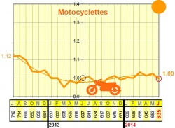 Hausse de la mortalité routière en juin
