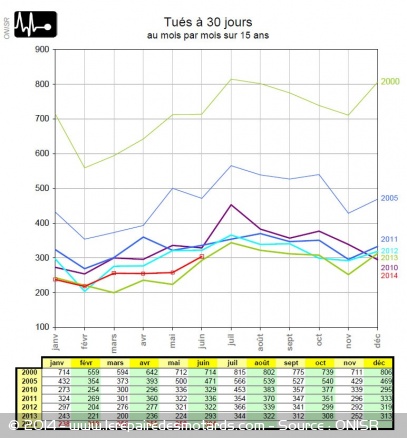 Evolution de la mortalité routière entre 2000 et 2014 - source : ONISR