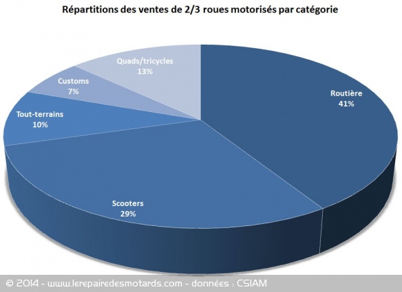 Répartitions des ventes de 2/3 roues motorisés par catégorie - données : CSIAM
