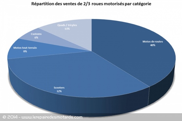 Répartition des ventes de 2/3 roues motorisés par catégories entre janvier et août 2014