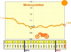 La mortalité des motards progresse de 3% sur les 12 derniers mois - données : ONISR