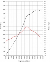 Moteur Ducati DVT à calage variable