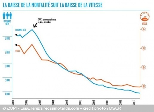 Rapport entre les radars la mortalité routière