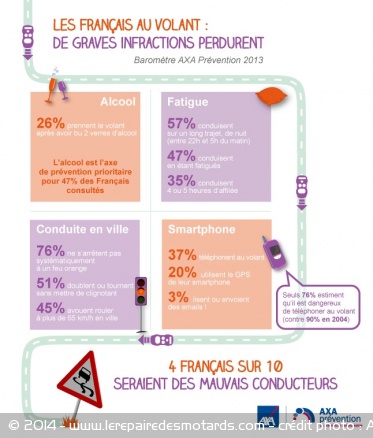 Chiffres du rapport AXA prévention
