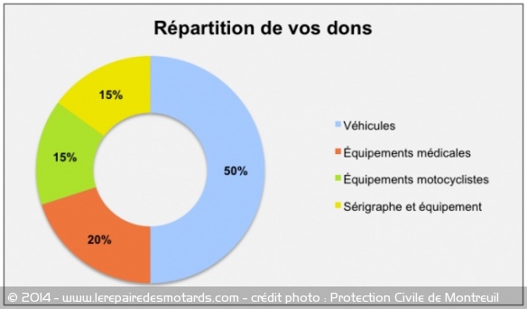 Répartition des fonds levés