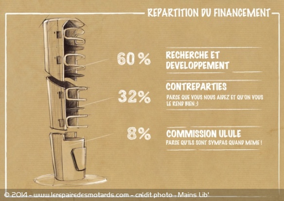 La répartition du financement des bornes Mains Lib'