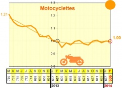 Courbe de mortalité des usagers de 2-roues motorisés