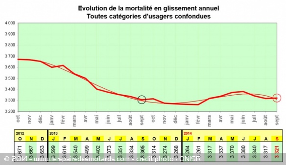 Accidents en baisse, mortalité en hausse
