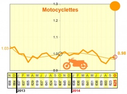 Mortalité en hausse en octobre