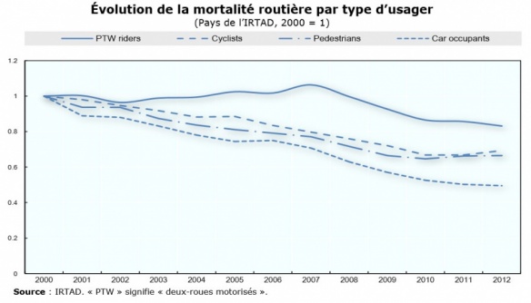 Evolution de la mortalité routière par type d'usager