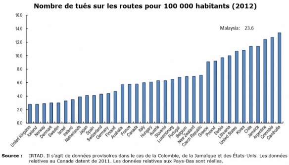 Nombre de tués sur les routes pour 100.000 habitants