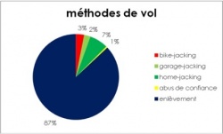 Méthodes de vols