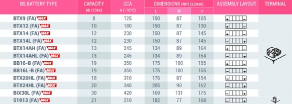 Caractéristiques des 12 modèles SLA Max