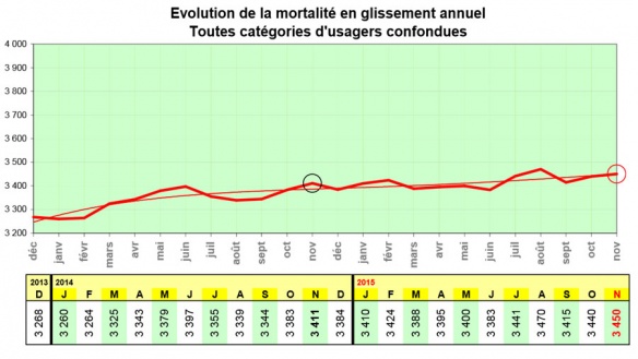 Sécurité routière : moins de blessés, mais plus de morts en novembre