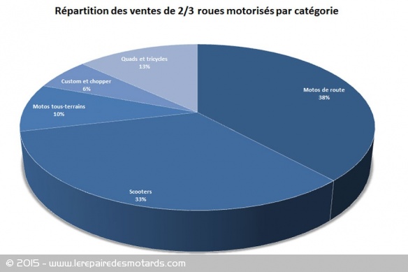 Stabilisation des ventes de moto en 2014