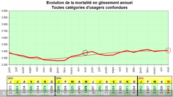La mortalité routière reste stable malgé une très légère hausse