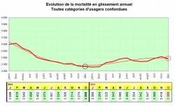 Hausse de la mortalité routière en 2014 - source : ONISR