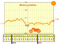 La mortalité des motards en hausse sur les 12 derniers mois