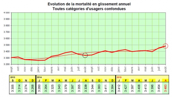 Evolution de la mortalité routière sur 12 mois glissants - crédit photo : ONISR