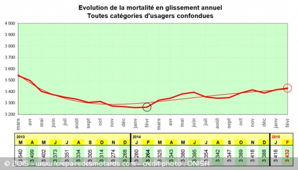 Sécurité routière : baisse des accidents en février