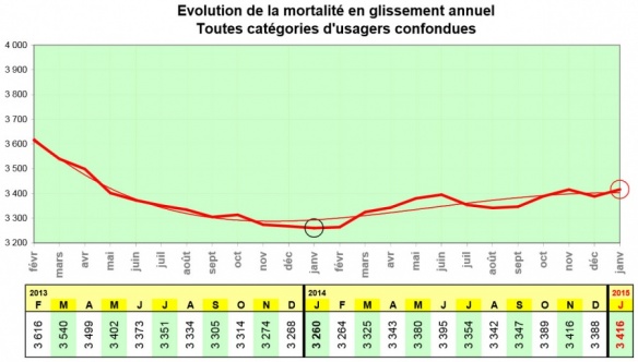 Sécurité routière : accidents en baisse, mortalité en hausse - crédit : ONISR