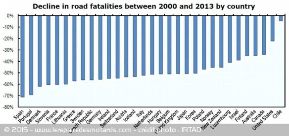 Baisse de la mortalité routière par pays entre 2000 et 2013