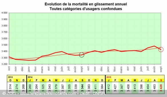 Sécurité routière : chute de la mortalité en septembre