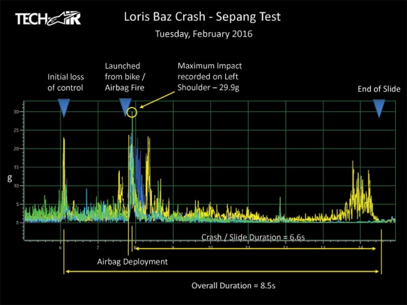 Les données de l'accident de Loris Baz - crédit : Alpinestars