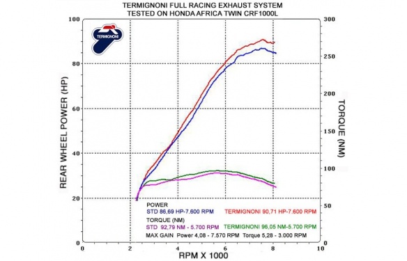 Courbes de puissance et de couple de l'Africa Twin