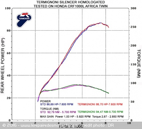 Termignoni : un silencieux homologué pour l'Africa Twin, courbes dyno