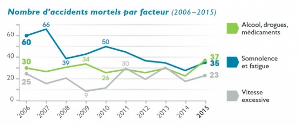 Evolution des causes facteurs de mortalité routière