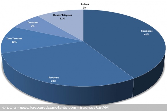 Répartition des ventes de 2/3 roues par catégorie sur la période Janvier-avril 2016