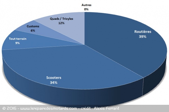 Répartitions des ventes par catégorie de 2 roues, tricycles et quads de 125 cm3 et plus en France en 2015